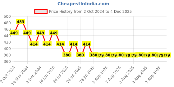 tatacliq.com Soie Purple Non Wired Non Padded Everyday Bra soie Price History Graph from 2 Oct 2024 to 4 Dec 2025