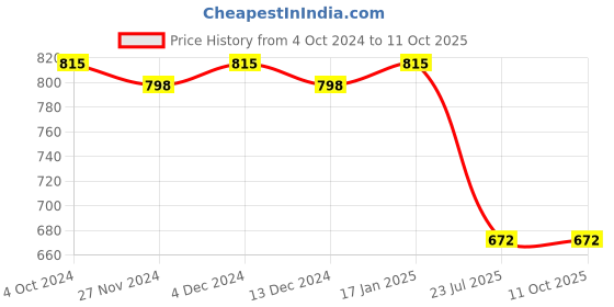 tatacliq.com Soie Purple Printed Crop Top soie Price History Graph from 4 Oct 2024 to 11 Oct 2025