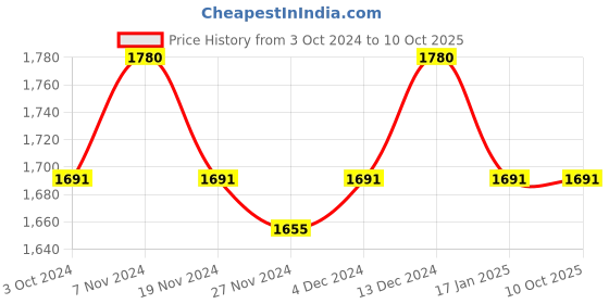 tatacliq.com Soie Purple Printed Crop Top With Shorts soie Price History Graph from 3 Oct 2024 to 9 Oct 2025