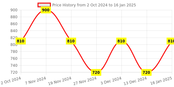 tatacliq.com Soie Purple Printed Top With Pyjama Set soie Price History Graph from 2 Oct 2024 to 16 Jan 2025