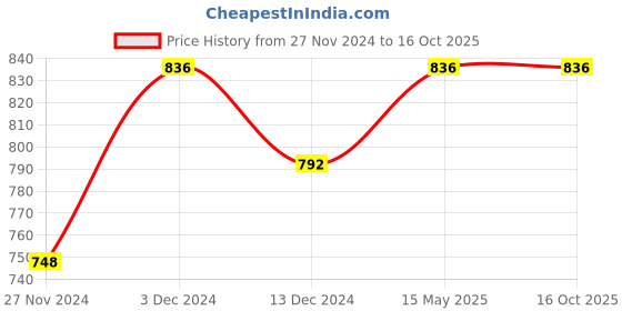 tatacliq.com Soie Red & Green Lace Hipster Panty (Pack of 2) soie Price History Graph from 27 Nov 2024 to 16 Oct 2025