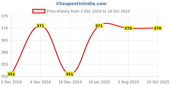 tatacliq.com Soie Red & Navy Boy Shorts - Pack of 2 soie Price History Graph from 3 Dec 2024 to 10 Oct 2025