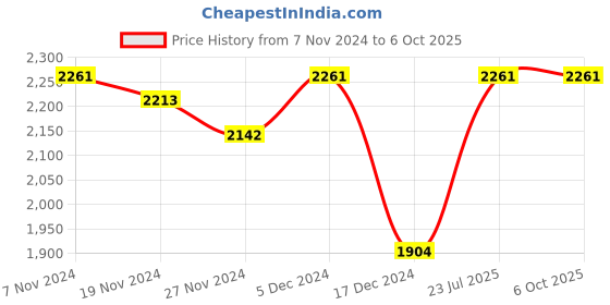 tatacliq.com Soie Red & Pink Full Coverage Non-Wired T-Shirt Bra - Pack of 2 soie Price History Graph from 7 Nov 2024 to 4 Oct 2025