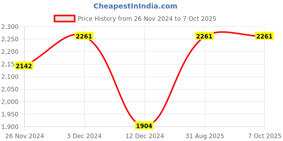 tatacliq.com Soie Red & Pink Full Coverage Non-Wired T-Shirt Bra - Pack of 2 soie Price History Graph from 26 Nov 2024 to 7 Oct 2025