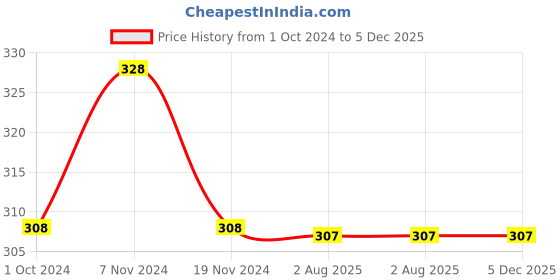 tatacliq.com Soie Red Lace Bikini Panty soie Price History Graph from 1 Oct 2024 to 4 Dec 2025