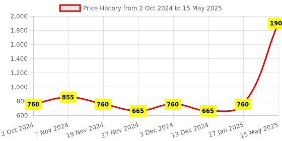 tatacliq.com Soie Red Lace Top With Pyjama Set soie Price History Graph from 2 Oct 2024 to 15 May 2025