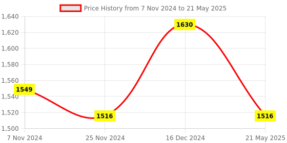 tatacliq.com Soie Red Non-Padded Non-Wired Full Coverage Bra & Panty Set soie Price History Graph from 7 Nov 2024 to 21 May 2025