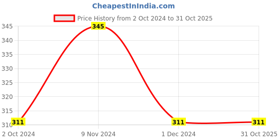 tatacliq.com Soie Red Non Padded Non Wired Seamless Bra soie Price History Graph from 2 Oct 2024 to 31 Oct 2025