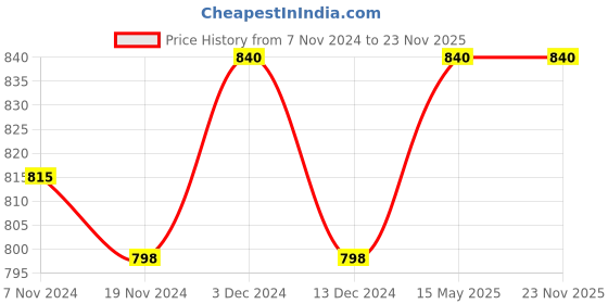 tatacliq.com Soie Red Non Wired Non Padded T-Shirt Bra soie Price History Graph from 7 Nov 2024 to 22 Nov 2025