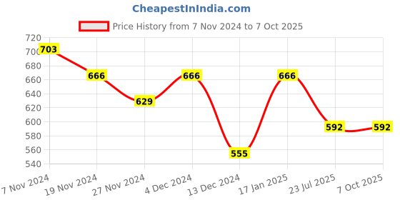 tatacliq.com Soie Red Printed Pyjamas soie Price History Graph from 7 Nov 2024 to 6 Oct 2025