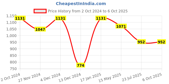 tatacliq.com Soie Red Under-Wired Medium Coverage T-Shirt Bra soie Price History Graph from 2 Oct 2024 to 4 Oct 2025