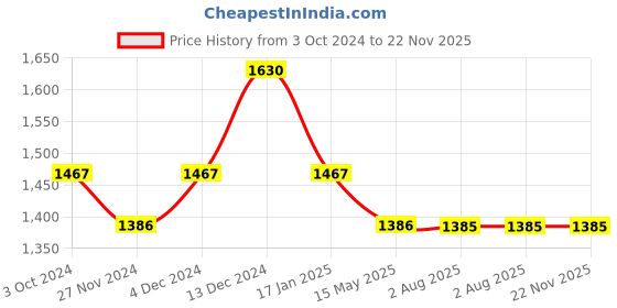tatacliq.com Soie Red Under-Wired Padded Bra & Panty Set soie Price History Graph from 3 Oct 2024 to 22 Nov 2025