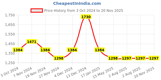 tatacliq.com Soie Red Under-Wired Padded Bra & Panty Set soie Price History Graph from 3 Oct 2024 to 20 Nov 2025