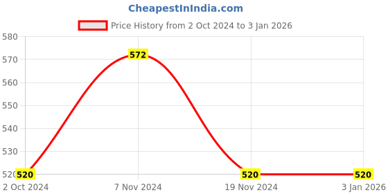 tatacliq.com Soie Rose Textured Sleep Shirt soie Price History Graph from 2 Oct 2024 to 2 Jan 2026