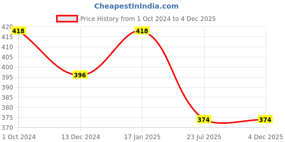 tatacliq.com Soie Sea Green Printed Hipster Panty soie Price History Graph from 1 Oct 2024 to 4 Dec 2025