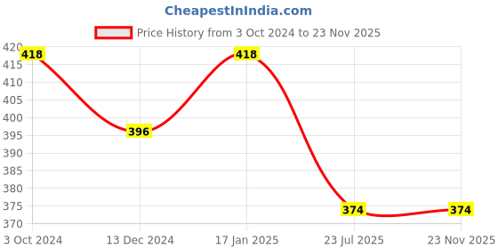 tatacliq.com Soie Self Design Green Bikni Panty soie Price History Graph from 3 Oct 2024 to 22 Nov 2025