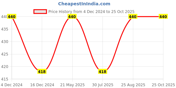 tatacliq.com Soie Self Design Green Bikni Panty soie Price History Graph from 4 Dec 2024 to 25 Oct 2025