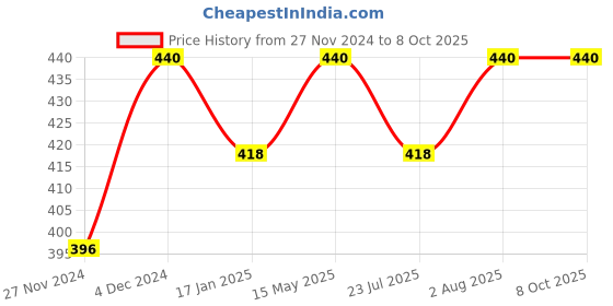 tatacliq.com Soie Self Design Grey Bikni Panty soie Price History Graph from 27 Nov 2024 to 8 Oct 2025