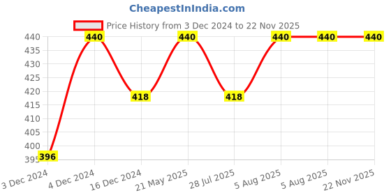 tatacliq.com Soie Self Design Peach Bikni Panty soie Price History Graph from 3 Dec 2024 to 22 Nov 2025