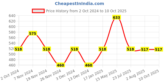 tatacliq.com Soie Sky Blue Lace Pattern Shorts Set soie Price History Graph from 2 Oct 2024 to 9 Oct 2025