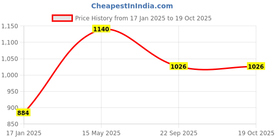 tatacliq.com Soie Sky Blue Printed Non-Padded Non-Wired Bra & Panty Set soie Price History Graph from 17 Jan 2025 to 17 Oct 2025