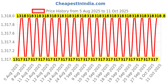 tatacliq.com Soie Teal Bra & Panty Set soie Price History Graph from 5 Aug 2025 to 11 Oct 2025