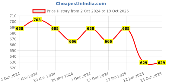 tatacliq.com Soie Teal Full Coverage Bralette Bra soie Price History Graph from 2 Oct 2024 to 13 Oct 2025