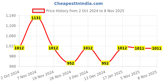 tatacliq.com Soie Teal Full Coverage T-Shirt Bra soie Price History Graph from 2 Oct 2024 to 8 Nov 2025