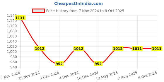 tatacliq.com Soie Teal Full Coverage T-Shirt Bra soie Price History Graph from 7 Nov 2024 to 7 Oct 2025