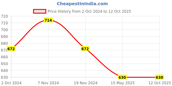 tatacliq.com Soie Teal Lace Full Coverage Bra soie Price History Graph from 2 Oct 2024 to 11 Oct 2025