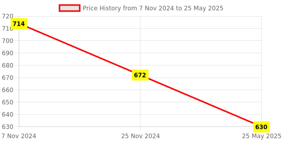 tatacliq.com Soie Teal Lace Full Coverage Bra soie Price History Graph from 7 Nov 2024 to 25 May 2025