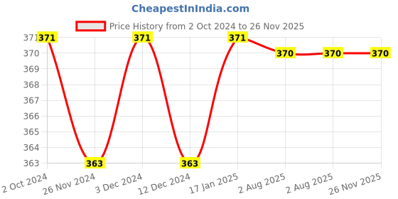 tatacliq.com Soie Teal Lace Hipster Panty soie Price History Graph from 2 Oct 2024 to 25 Nov 2025
