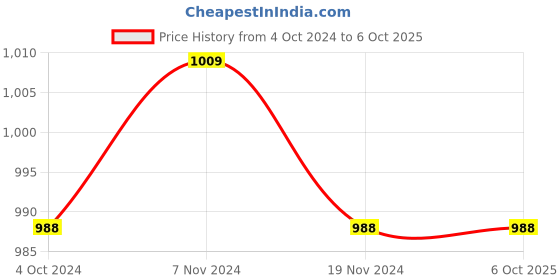 tatacliq.com Soie Teal Regular Fit High Rise Tights soie Price History Graph from 4 Oct 2024 to 5 Oct 2025