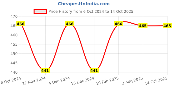 tatacliq.com Soie Teal Self Design Camisole soie Price History Graph from 6 Oct 2024 to 14 Oct 2025