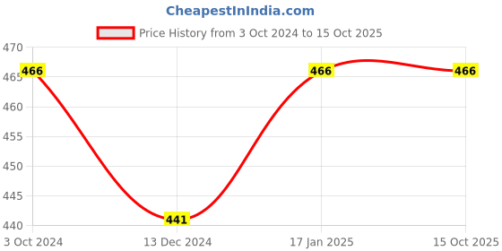 tatacliq.com Soie Teal Self Design Camisole soie Price History Graph from 3 Oct 2024 to 14 Oct 2025