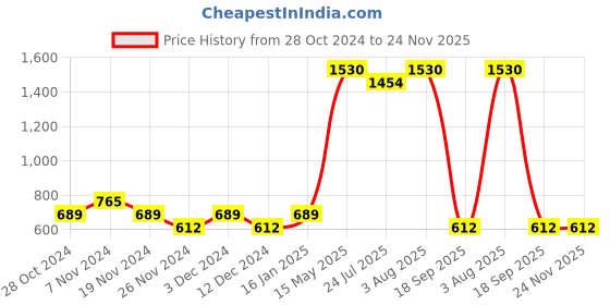 tatacliq.com Soie Teal Solid Night Gown soie Price History Graph from 28 Oct 2024 to 24 Nov 2025