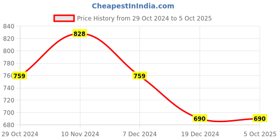 tatacliq.com Soie White & Beige Full Coverage Bra (Pack Of 2) soie Price History Graph from 29 Oct 2024 to 5 Oct 2025