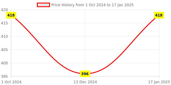 tatacliq.com Soie White & Blue Printed Brief Panty soie Price History Graph from 1 Oct 2024 to 17 Jan 2025