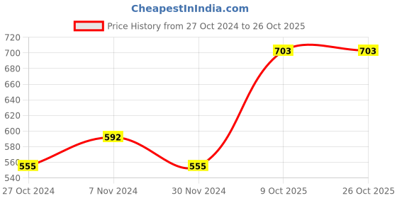 tatacliq.com Soie White & Blue Printed Pyjamas soie Price History Graph from 27 Oct 2024 to 25 Oct 2025