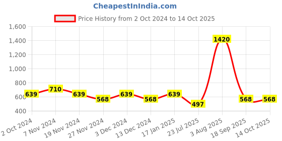 tatacliq.com Soie White & Lavender Printed Sleep Shirt soie Price History Graph from 2 Oct 2024 to 14 Oct 2025