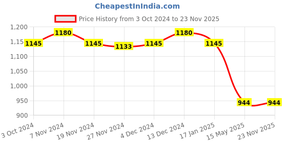 tatacliq.com Soie White & Peach Printed Bra Panty Set soie Price History Graph from 3 Oct 2024 to 23 Nov 2025