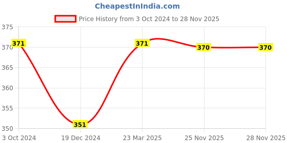 tatacliq.com Soie White Camisole soie Price History Graph from 3 Oct 2024 to 27 Nov 2025