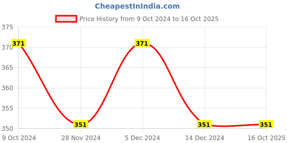 tatacliq.com Soie White Camisole soie Price History Graph from 9 Oct 2024 to 16 Oct 2025