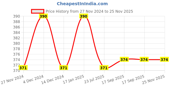 tatacliq.com Soie White Cotton Slip soie Price History Graph from 27 Nov 2024 to 24 Nov 2025
