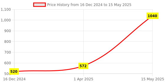 tatacliq.com Soie White Full Coverage Double Layered Cups Bra (Pack Of 2) soie Price History Graph from 16 Dec 2024 to 15 May 2025