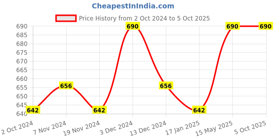 tatacliq.com Soie White Full Coverage Non-Wired T-Shirt Bra soie Price History Graph from 2 Oct 2024 to 4 Oct 2025