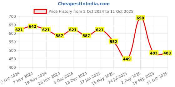 tatacliq.com Soie White Medium Coverage T-Shirt Bra soie Price History Graph from 2 Oct 2024 to 10 Oct 2025