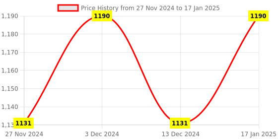tatacliq.com Soie White Non-Wired Full Coverage Bra soie Price History Graph from 27 Nov 2024 to 17 Jan 2025