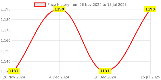tatacliq.com Soie White Non-Wired Full Coverage Bra soie Price History Graph from 26 Nov 2024 to 15 Jul 2025