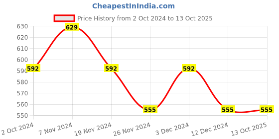 tatacliq.com Soie White Non Wired Non Padded Full Coverage Bra soie Price History Graph from 2 Oct 2024 to 12 Oct 2025